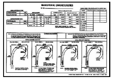 S-PLC Maneuvering Characteristic